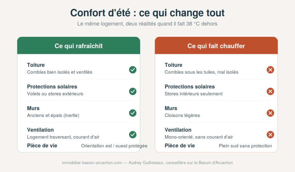 confort-ete-schema Infographie confort d'été : ce qui rafraîchit un logement (toiture isolée, volets extérieurs, murs épais, ventilation traversante) face à ce qui le fait chauffer, sur le Bassin d'Arcachon