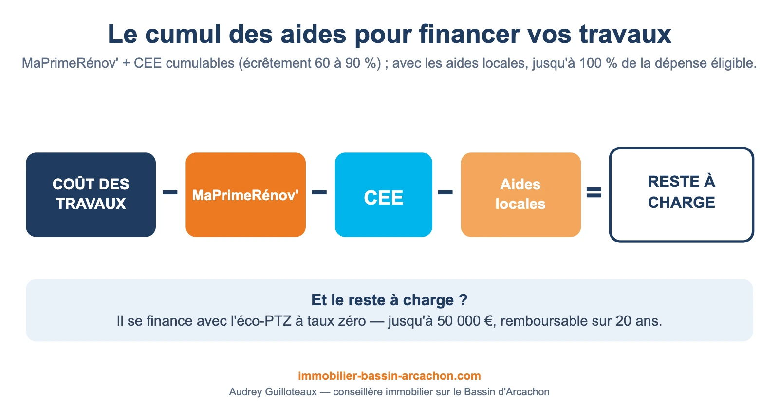 Schéma du cumul des aides à la rénovation (MaPrimeRénov', CEE, aides locales, éco-PTZ) pour financer les travaux sur le Bassin d'Arcachon