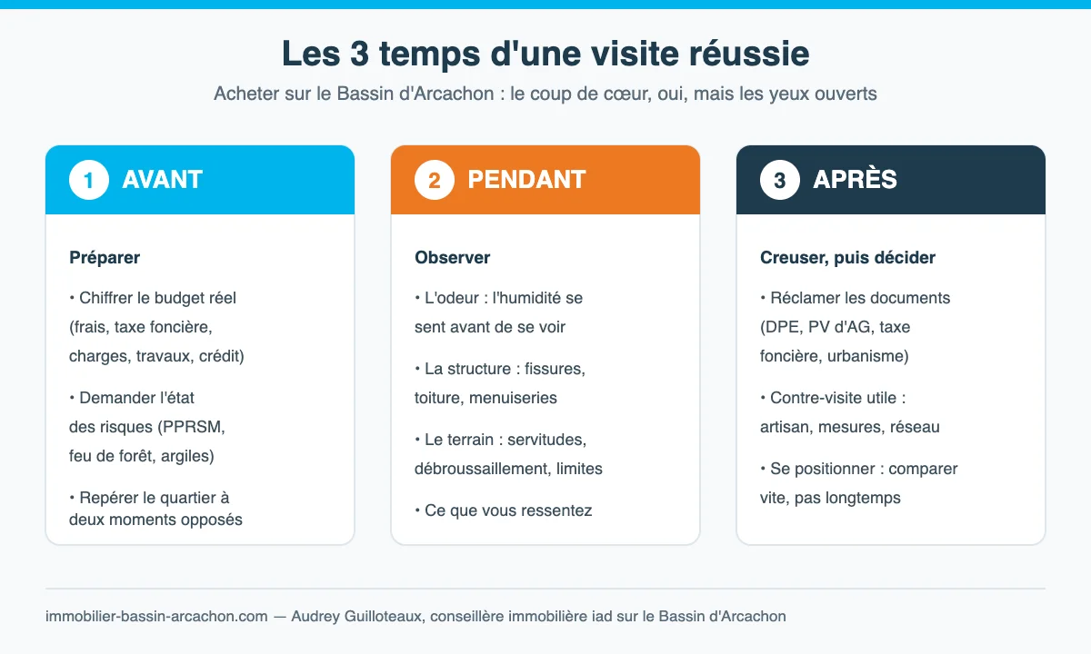 Schéma des 3 temps d'une visite maison sur le Bassin d'Arcachon : avant, pendant et après la visite